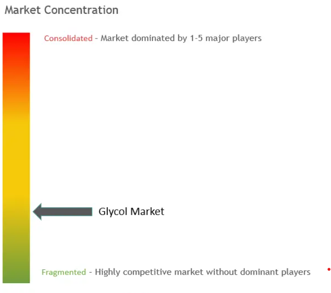 Glycol Market Concentration
